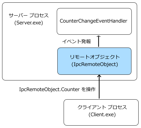 プログラム構成